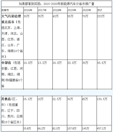 解讀十三五充電獎勵政策:刺激地方保推廣.jpg 解讀十三五充電獎勵政策:刺激地方保推廣.jpg