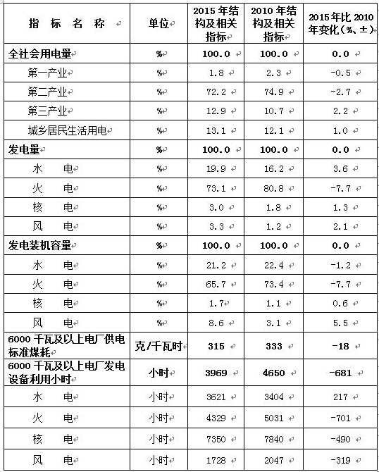 2010、2015年電力工業(yè)有關(guān)結(jié)構(gòu)及相關(guān)指標(biāo).jpg 2010、2015年電力工業(yè)有關(guān)結(jié)構(gòu)及相關(guān)指標(biāo).jpg